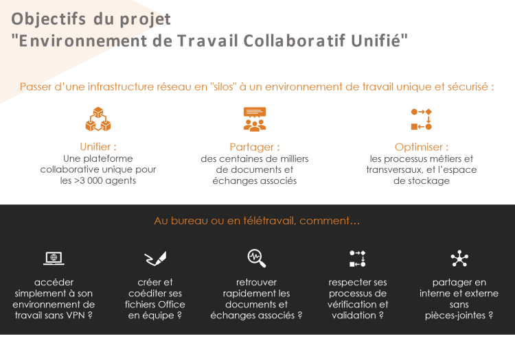 Objectifs du projet "Environnement de Travail Collaboratif Unifié"